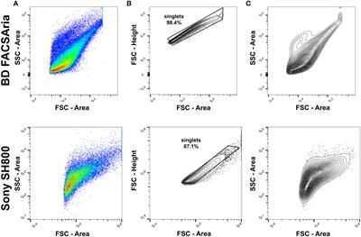 Flow cytometry methods for targeted isolation of ctenophore cells